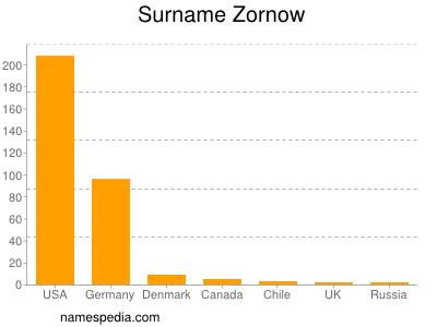Surname Zornow