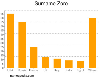 Surname Zoro