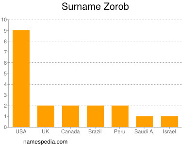 Surname Zorob