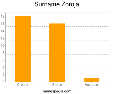 Familiennamen Zoroja