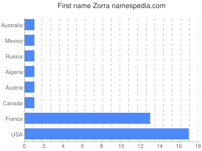 Vornamen Zorra