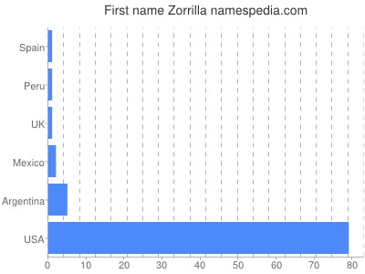 Vornamen Zorrilla