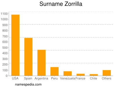 Familiennamen Zorrilla