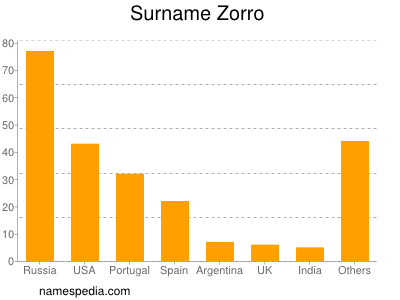 Familiennamen Zorro