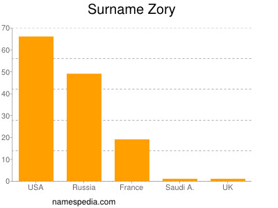 Familiennamen Zory