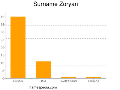 Familiennamen Zoryan