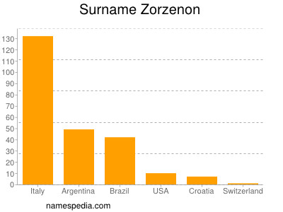 Surname Zorzenon