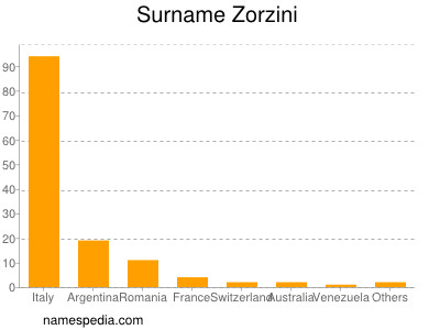 Surname Zorzini