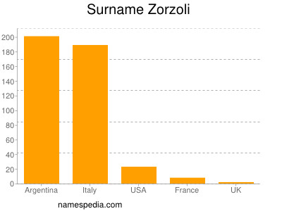 Surname Zorzoli