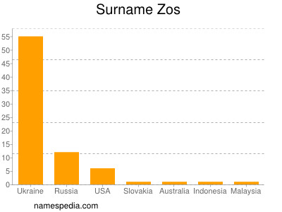 Familiennamen Zos