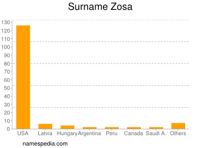 Surname Zosa