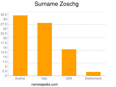 Familiennamen Zoschg