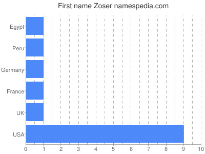 Vornamen Zoser