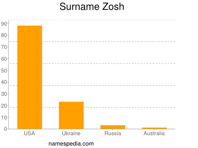 Familiennamen Zosh