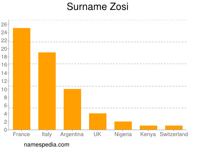 Familiennamen Zosi