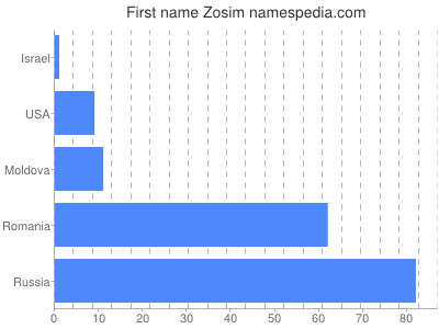 Vornamen Zosim