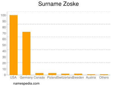 Familiennamen Zoske