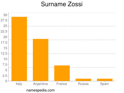 Familiennamen Zossi