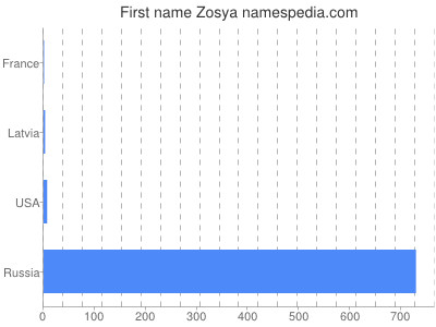 prenom Zosya