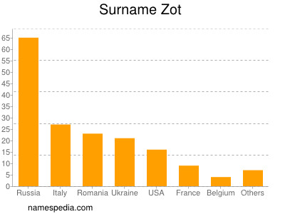 Familiennamen Zot