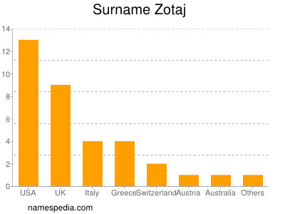 Familiennamen Zotaj