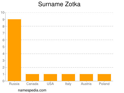 Familiennamen Zotka