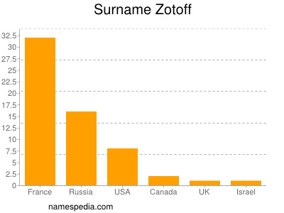 Familiennamen Zotoff