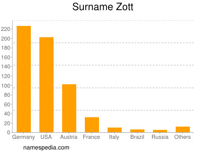 Familiennamen Zott