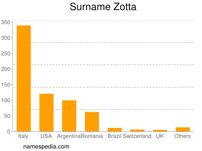 Familiennamen Zotta