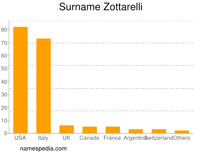 Familiennamen Zottarelli