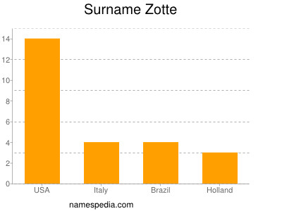 Familiennamen Zotte