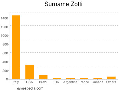 Familiennamen Zotti