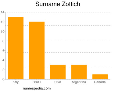 nom Zottich