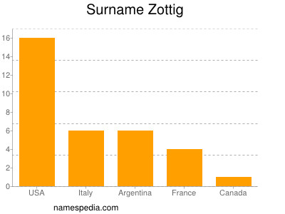 Familiennamen Zottig