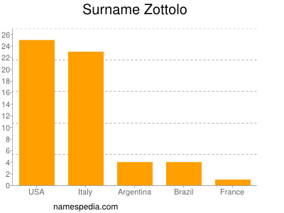 Familiennamen Zottolo