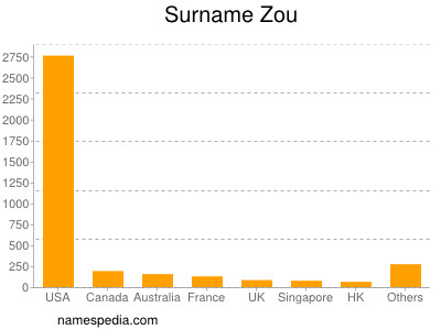 Familiennamen Zou