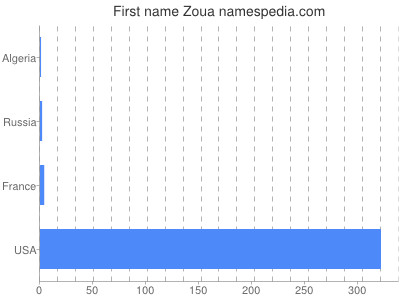 Vornamen Zoua