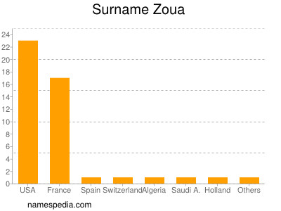 Familiennamen Zoua