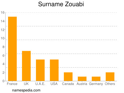 Surname Zouabi