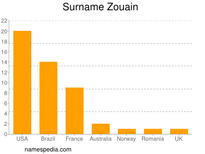 Familiennamen Zouain