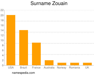 nom Zouain