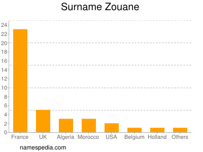 Familiennamen Zouane