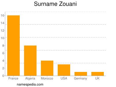 Familiennamen Zouani
