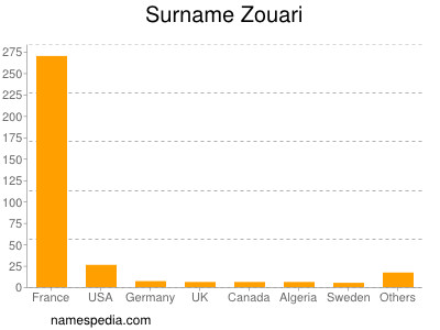 Familiennamen Zouari