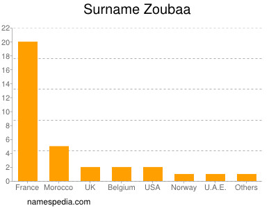 Familiennamen Zoubaa