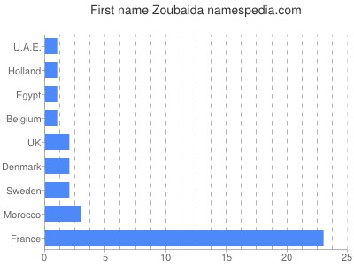 prenom Zoubaida