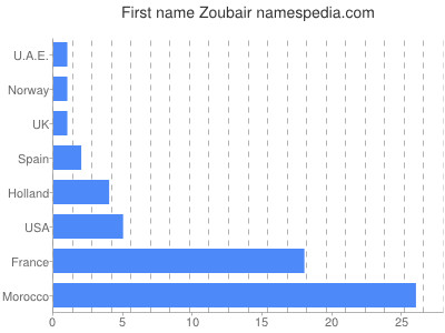 prenom Zoubair