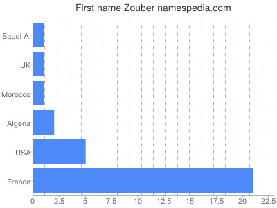 Given name Zouber