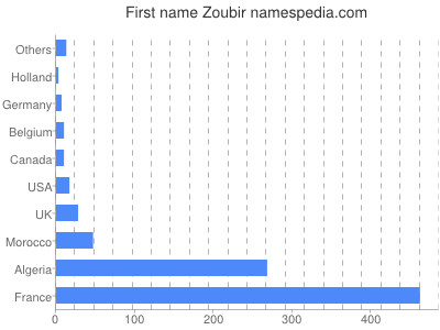 prenom Zoubir