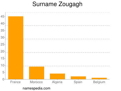 Familiennamen Zougagh